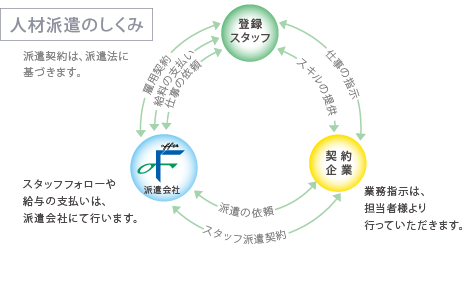 派遣のしくみ