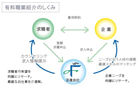 有料職業紹介のしくみ